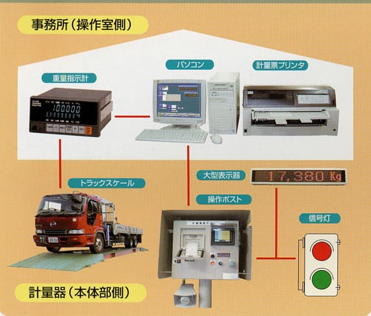 操作ポスト付きシステム