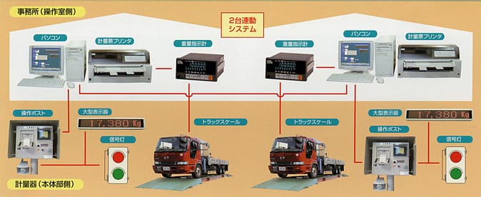 データ処理　2台制御システム